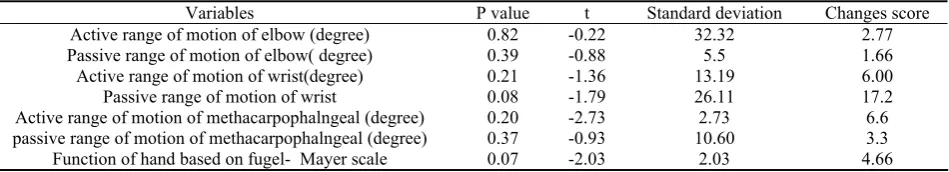 Table 2. changes in spasticity over 1 month 
