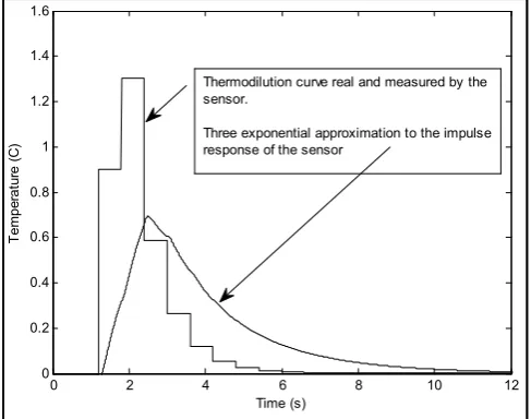 Fig. 1. Simulated Thermodilution curves – the idealized curve is 
