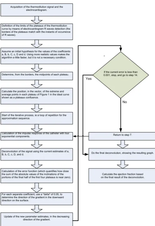Fig. 2. Flow chart describing the Algorithm proposed in this work. The 