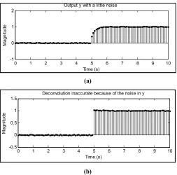 Fig. 5. Convolution (upper curve) and deconvolution (lower curve) for the system under analysis