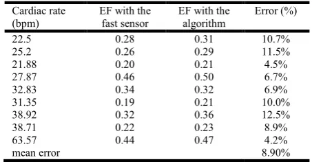 Table 1. Results comparing the measurements of ejection fraction by a fast sensor and the signal from a slow sensor that was enhanced by the deconvolution method 