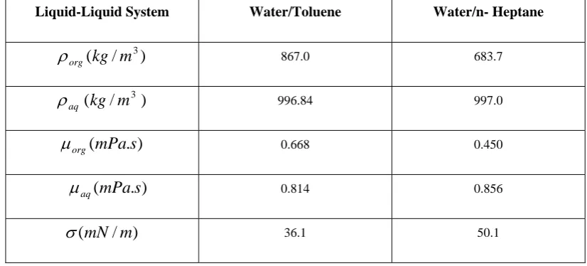 Table 1. Physical properties of the liquid-liquid system used in experiments at room temperature