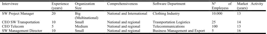 Table 1. Profile of Interviewees and characteristics of their respective organizations   