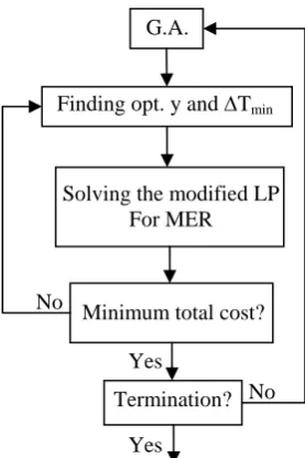 Figure 4. The algorithm for HEN synthesis 