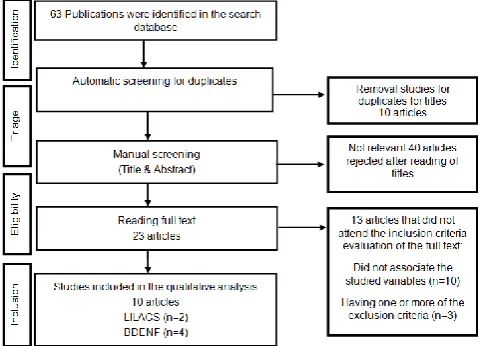 Figure 1. Flowchart of studies included following PRISMA guidelines  