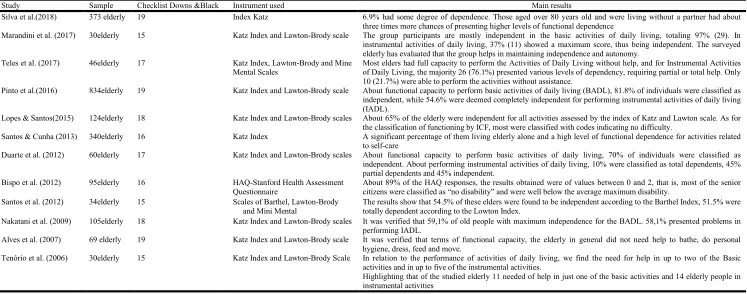 Table 2. Selected characteristics of the study  