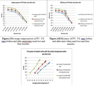 Figure .15Power of PV. VS surface temperature module before and after mist water when used two and four nozzles   