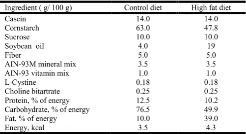Table 1. Composition of experimental diets   