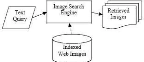 Figure 2. An overview of web image retrieval re-ranking 