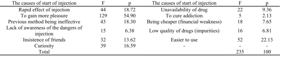 Table 2. The location of first injection 