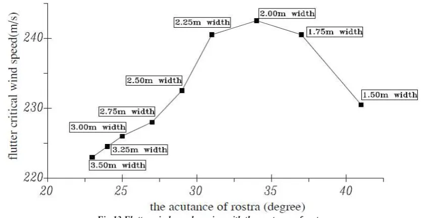 Fig.13 Flutter wind speed varying with the acutance of rostra 