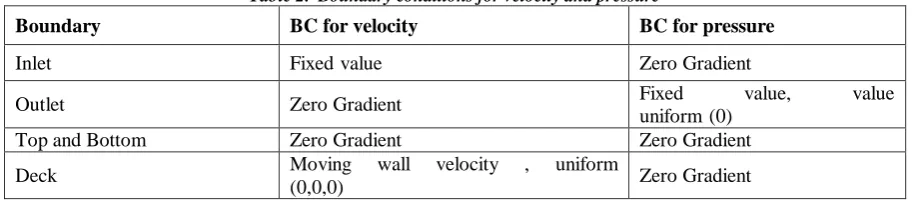 Table 1.  Full scale properties of the deck section [16] Units 