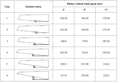 Table 5. Critical wind speed (width of section rostra is 1.25m) 