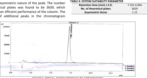 FIGURE 3: TYPICAL CHROMATOGRAM OF AZITHROMYCIN 