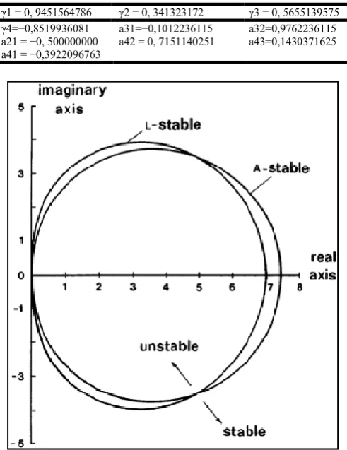 Figure 1. Stability region of an A-stable and a L-stable four-stage fourth-order method, adapted from [25]