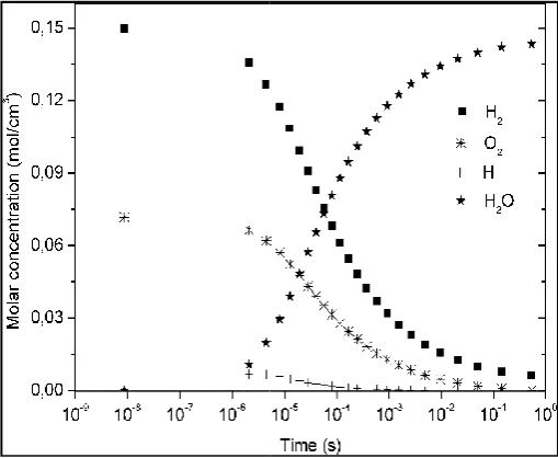 Figure 3. Molar concentrations obtained by integration of the Molar concentrations obtained by integration of the reduced mechanism for reduced mechanism for H2 combustion 