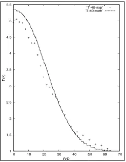 Figure 7. Temperature T profile at position X/R=40 profile at position X/R=40