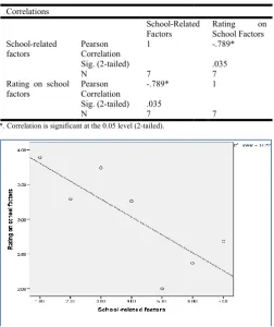Table 9. Statistical Analysis for School-Related Factors Related Factors 