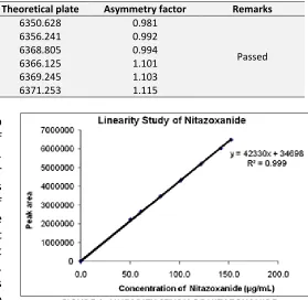 FIGURE 1: LINEARITY STUDY OF NITAZOXANIDE 