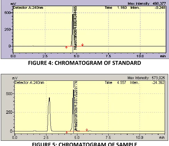 FIGURE 4: CHROMATOGRAM OF STANDARD 