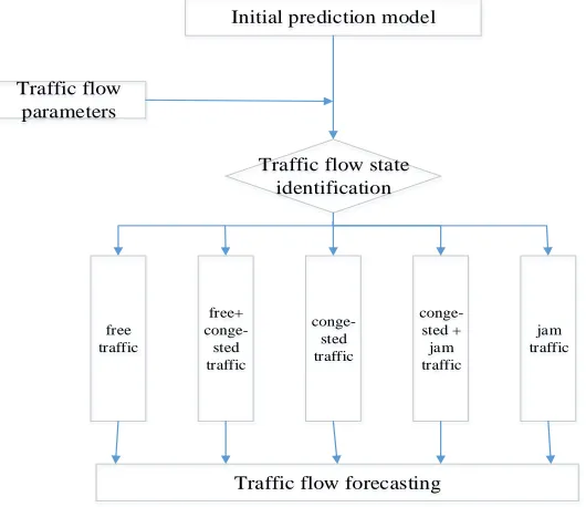 Table 2 . The prediction models at different states 
