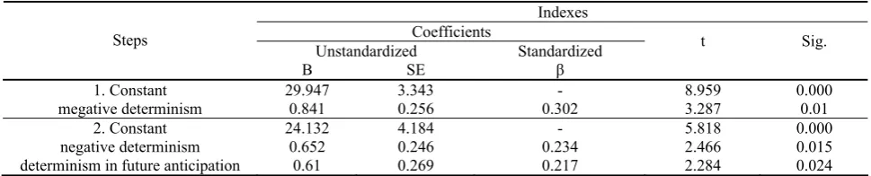 Table 2. Correlation coefficients between deterministic thinking (DT) and mental health 
