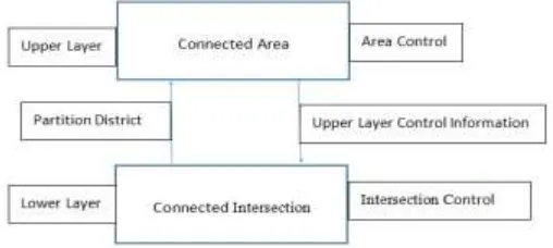 Figure 3.1:hierarchical control model 