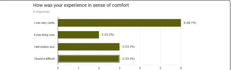 Fig. 12 The applicability of VR. From a scale from 0 to 5, how users voted how they see VR application as daily part of their practice