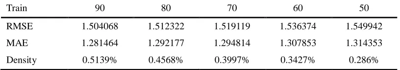 Table 1: The evaluating value of varied training data set at prediction model