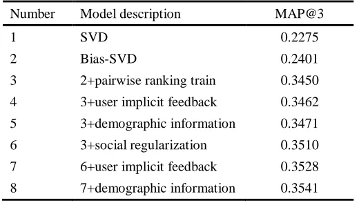 Table 3 shows the evaluating value of varied algorithms. In table3 we set the same data set and the same training set size (80%)