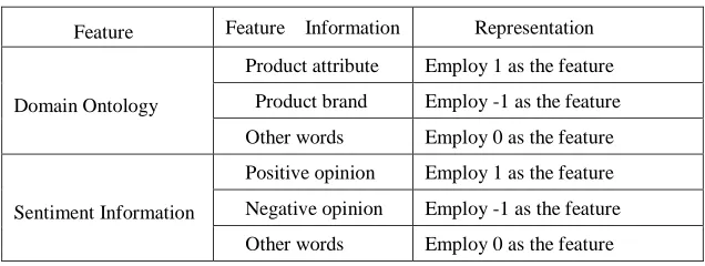 Table 3. Feature of Domain Ontology and Sentiment Information  
