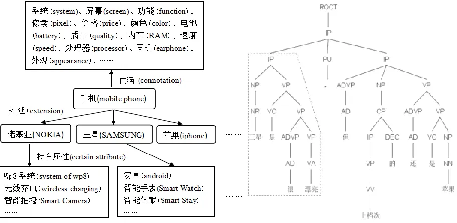 Fig. 1. Domain Ontology of Mobile Phone    