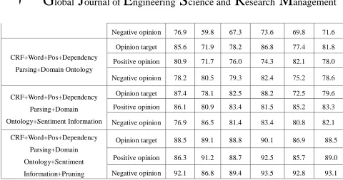 Table 5 shows the evaluate result of sentiment elements for five methods, From the first method,we can see the highest precision has reached 84.1% in two product field