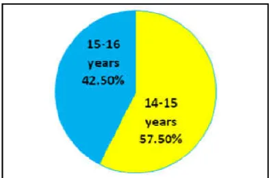 Table 4 shows there is significant difference between the pre-test and post-test mean score
