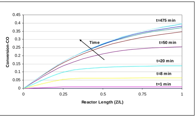 Figure 10. Partial pressures of methanol along the reactor (before extermum point-T=250 °C, W/F=1120 g/(mol/min))