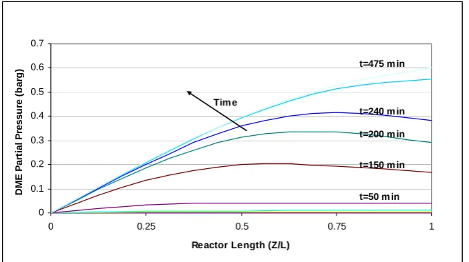 Figure 11. Partial pressures of methanol along the reactor (after extermum point-T=250 °C, W/F=1120 g/(mol/min))