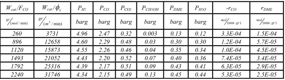 Table 1. Data for the reactor’s outlet stream at 230 °C. 