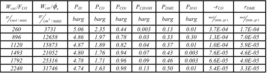 Table 4. Data for the reactor’s outlet stream at 300 °C. 