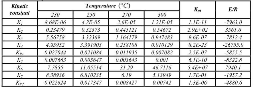 Table 5. Kinetic parameters. 