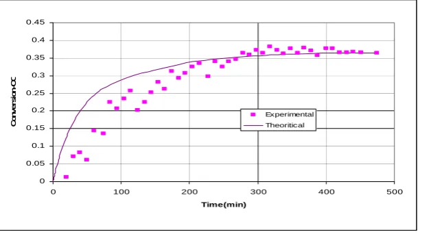Figure 3. Conversion of CO as a function of time at the reactor outlet (T=250 °C, W/F=1120 g/(mol/min))