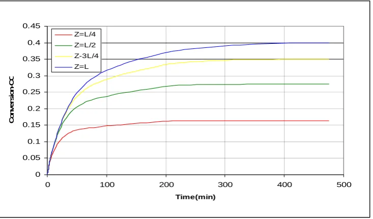 Figure 5. Partial pressure of DME as a function of time at the reactor outlet (T=250 °C, W/F=1120 g/(mol/min))