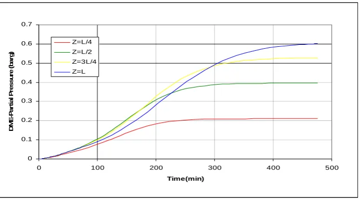 Figure 7. Partial pressure of methanol as a function of time at different depths of catalyst bed (T=250 W/F=1120 g/(mol/min))