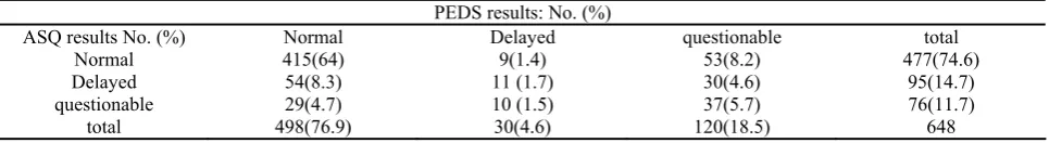Table 2. Comparing the results of ASQ and PEDS 