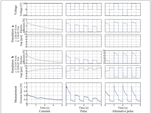 Fig. 4 Comparison of simulations (σa, b) with friction force measurements. Simulation parameters are ε1: 3.1 × ε0 F/m, ε2: 1.0 × ε0 F/m,1: 1.4 × 10−15 S/m, σ2: 2.0 × 10−12 S/m, d1: 16 µm,d2: 9 µm, (at t = 0), A: 7.1 × 10−4 m2, and m (mass of layer 1): 1.0 × 10−3 kg