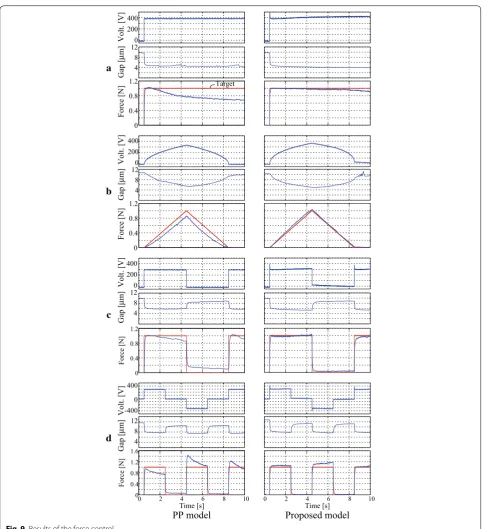 Fig. 9 Results of the force control