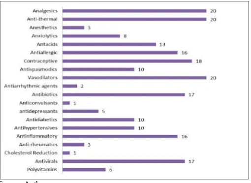 Figure 1. Medications used by the families of students  the participating 