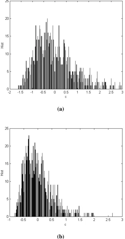Figure 7. Typical PDF histogram of the values of fluctuation  in  concentration  at a chosen position, x/M = 73 at the centre of the pipe