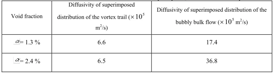 Table 1. The calculated turbulent diffusion coefficient for both superimposed, vortex trail and bubbly bulk flow