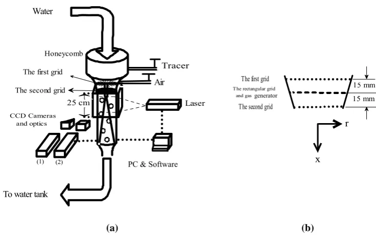 Figure 1. a) A schematic of the set-up. b) The arrangement of grids at the entrance of the test section