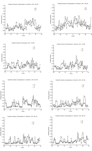 Figure 5. The turbulent intensities in the streamwise direction (TI ) and cross-stream direction (xTI )